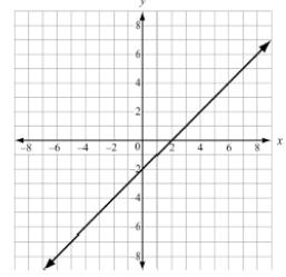 Unit 3: Linear and Exponential Functions 7) Which equation corresponds to the graph below? A.