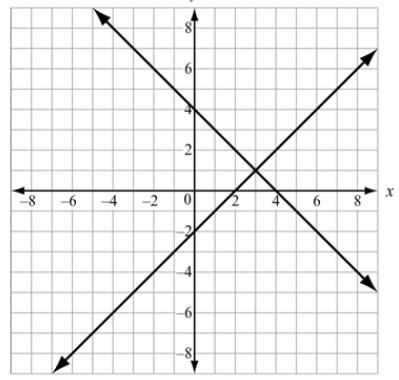 Which point appears to be a solution of both lines? A. (0, -) B. (0, 4) C. (, 0) D.