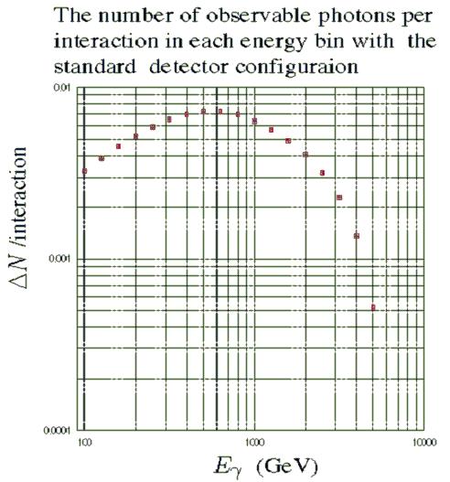 Single γ detection 1 γ with 100 GeV<E<1 TeV every 15 LHC interactions (<100 µsec) 1 γ with E >