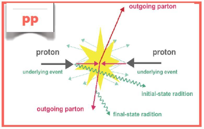 Underlying event The hard scattering is not the only process, the proton is a composite object Includes multi-parton interactions and beam remnants Pollutes the hard