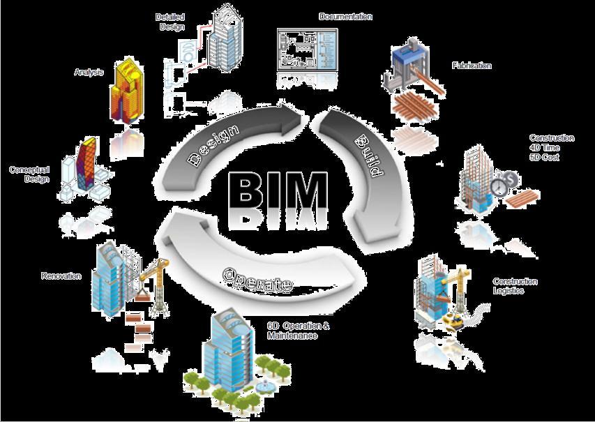 BIM is three dimensional, data rich and intelligent.
