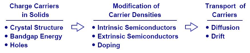 Charge Carriers in Semiconductor To understand PN junction s IV characteristics, it is important to understand charge carriers behavior in solids, how to modify carrier densities, and different