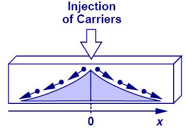 CH2 Basic Physics of Semiconductors 45 sat Second Charge Transportation Mechanism: Diffusion Charge particles move from a region