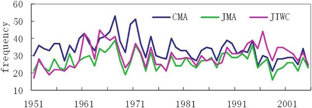 5890 J O U R N A L O F C L I M A T E VOLUME 24 FIG. 2. Variations of annual total western North Pacific TC frequency in the CMA, JTWC, and JMA datasets. early 1970s.