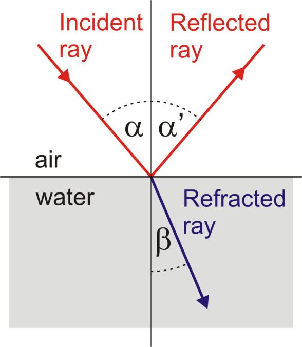 law of rectilinear propagation 2. law of reflection = 3.