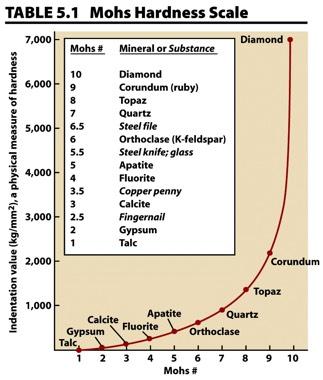 Hardness! Scratching resistance of a mineral! Derives from the strength of atomic bonds! Hardness compared to the Mohs scale for hardness. 1. Talc, graphite 2.