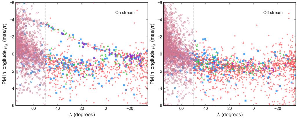 The Orphan Stream in Gaia DR2 9 Figure 6. Proper motions of stars along the Orphan Stream path. Top and bottom rows show proper motions in longitude and latitude (µλ, µb ).