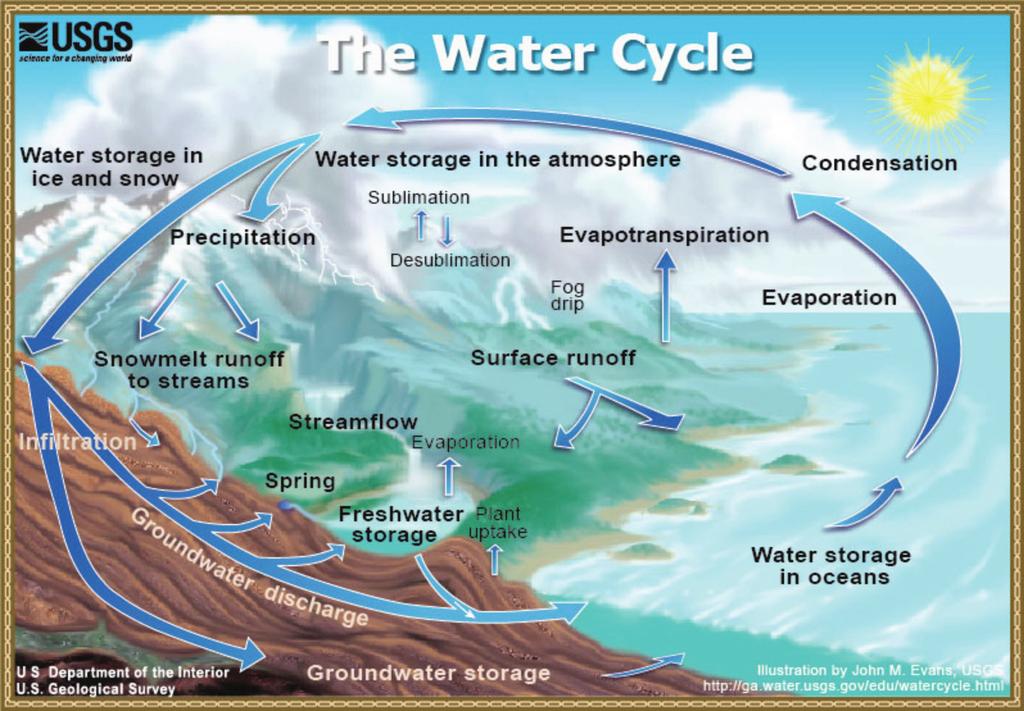 Name CLOUDS AND THE WATER CYCLE WORDS TO KNOW EVAPORATION: the process of liquid turning into water vapor (a gas) CONDENSATION: the process of water vapor turning into liquid water