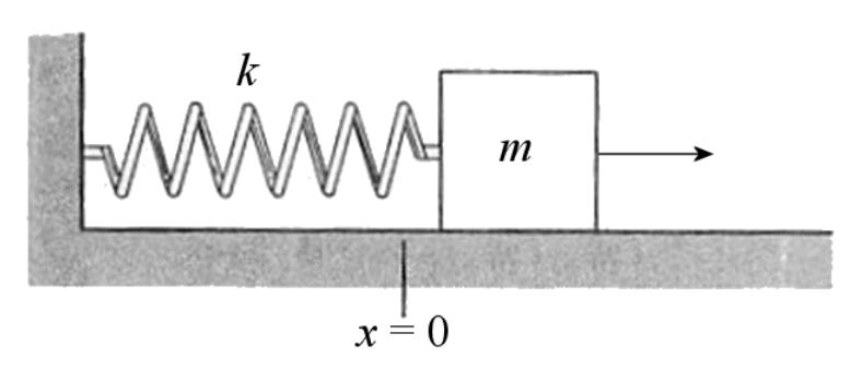 11. (20 points) A mass-spring system oscillates horizontally on a frictionless surface. At t = 0, the kinetic energy is 6 J and the energy of the spring is 2 J.