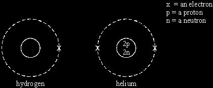 (Total 7 marks) Q17. The diagrams represent the atomic structures of two gases, hydrogen and helium.