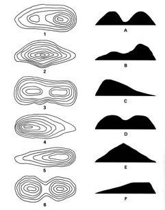 Ridges - contours form a V-shape pointing down the hill. Summits - contours forming circles. Depressions - are indicated by circular contour with lines radiating to the centre.