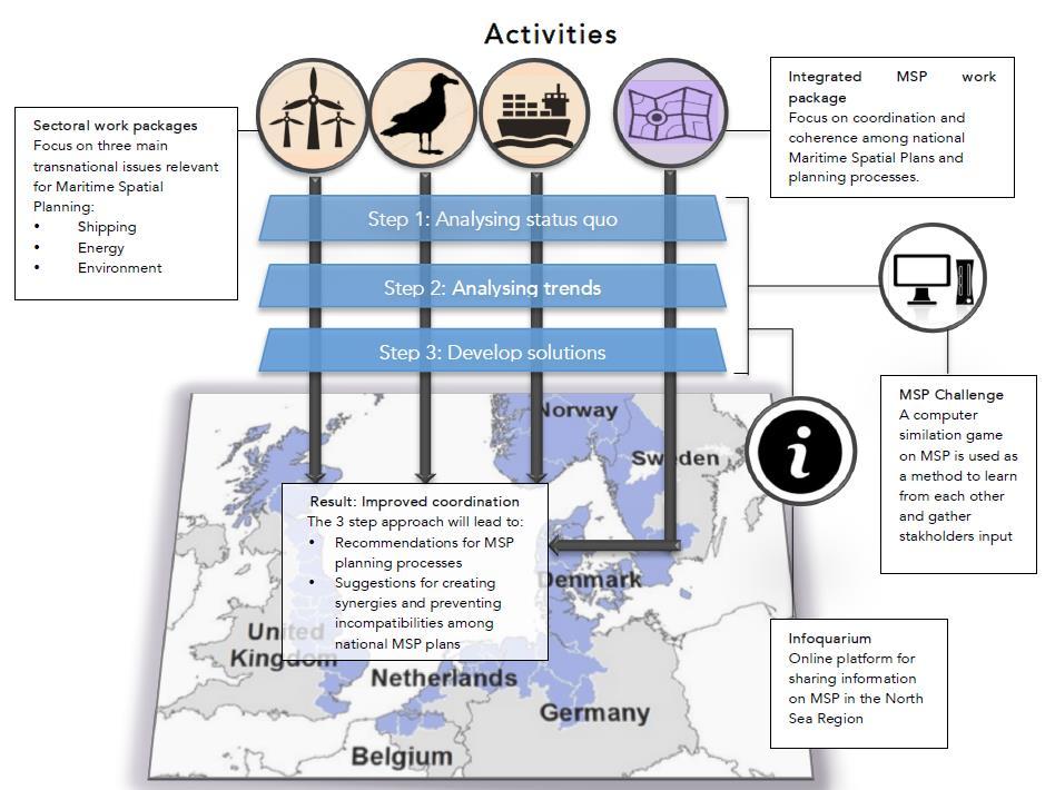 Target of the Project The NorthSEE project aims to achieve greater coherence in Maritime Spatial Planning (processes) and in Maritime Spatial Plans (capturing synergies and preventing incompatibilies.