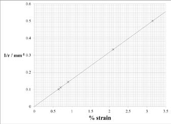 16 (a)(i) Student analyses inverse relationship by determining 1/r or 1/strain values (1) Axes labelled and sensible scales chosen (1) All points plotted correctly (1) Student concludes from straight