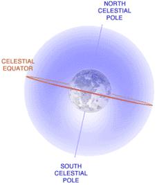 Equatorial Coordinates Projection of latitude and longitude on the sky Right ascension (RA) is equivalent to longitude Declination (DEC) is equivalent to latitude Right