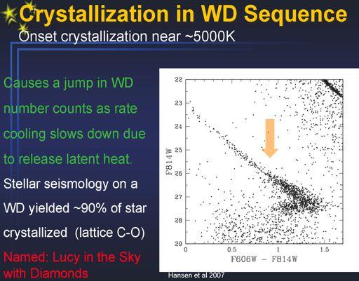 Crystallization in white dwarfs When the interior temperature declines to ~5000 K, the carbon and oxygen start to crystallize into a lattice.