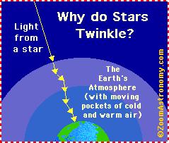 How Do Stars Appear from Earth?