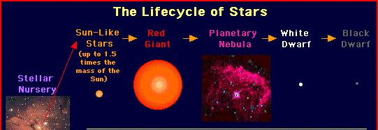 Stellar Death Sun-Like Stars (up to 1.