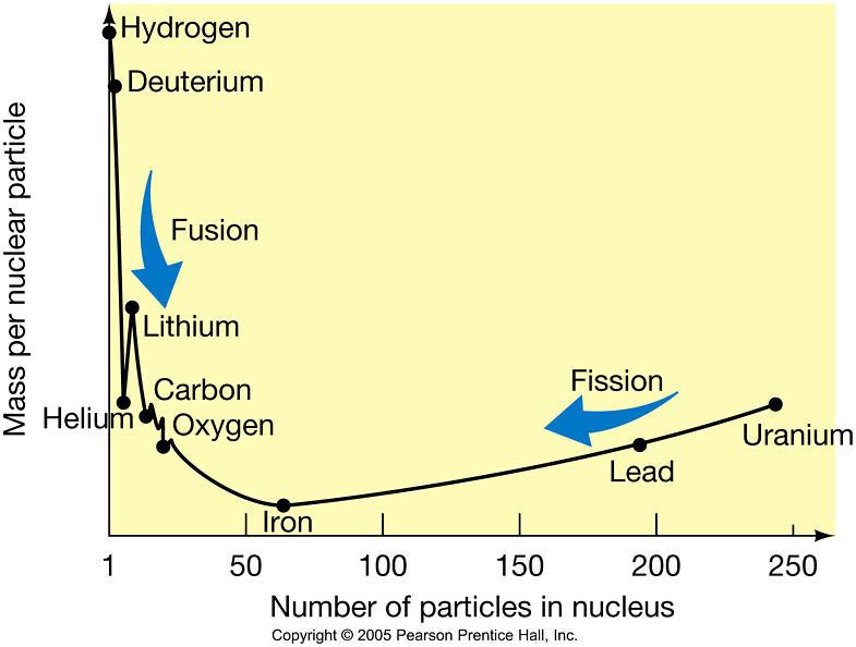 Fusion, Fission, and Iron Light nuclei (H, He, C, O, etc.
