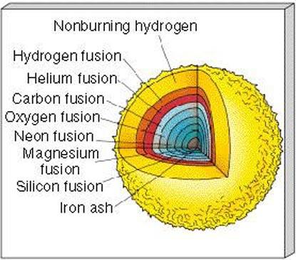 ,) can and release energy Iron is midway between and is Iron will