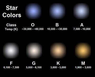 Types of Stars Due to the