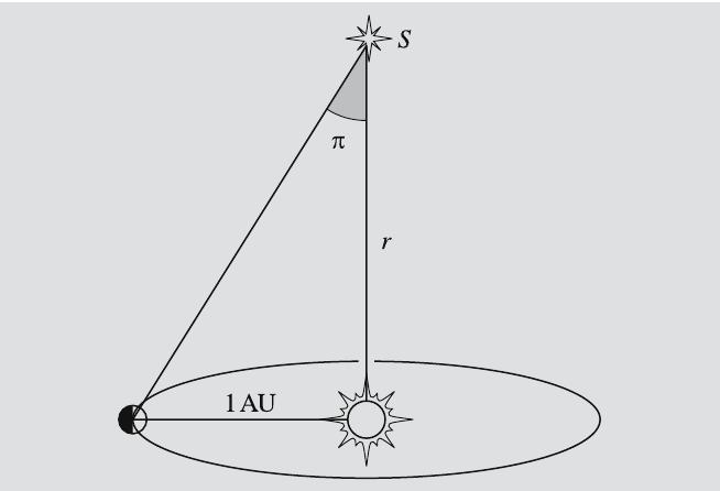 3 Trigonometric parallax ˆ parallax: angle subtended by 1 au as seen from the star ˆ trigonometric parallax: obtained by measuring the apparent displacement of a target wrt distant objects when