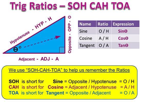 Chapter 8-3 Vocabulary S O H CA H TO A Trigonometric Ratios For any right triangle, there are six trig ratios: Sine (sin), cosine (cos), tangent