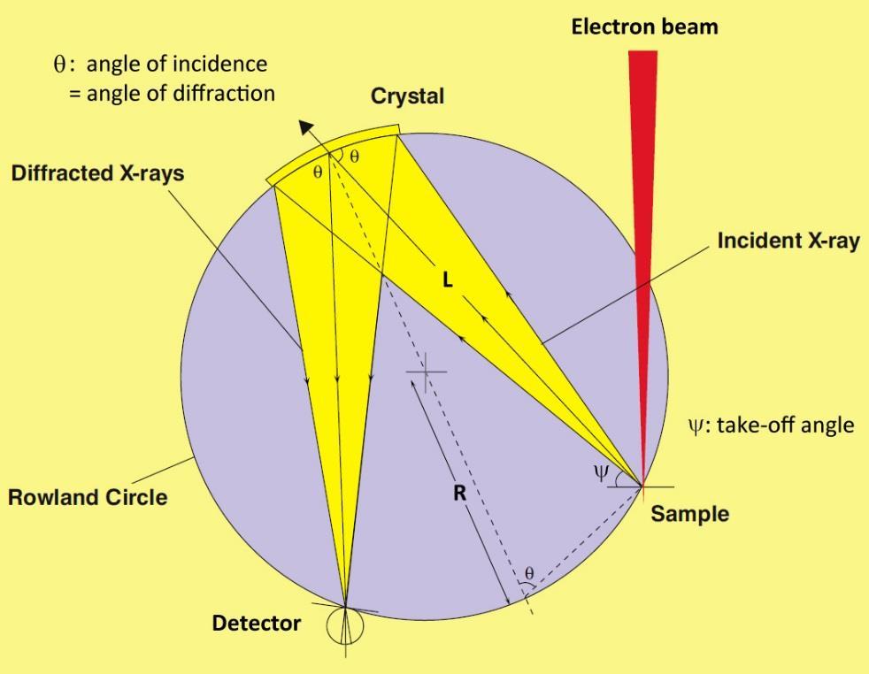 Wavelength Dispersive Spectrometer (WDS) 14 sin q = L 2R q: angle of incidence or diffraction L: distance between sample and crystal R: radius of focusing (Rowland) circle for n=1, ABC =