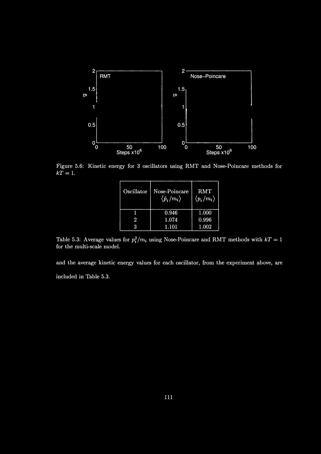 Oscillator Nose-Poincare RMT {Pi/mi) (Pi/mi) 1 0.946 1.000 2 1.074 0.996 3 1.101 1.002 Table 5.