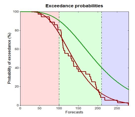 For example, precipitation exceedance forecasts can speak to the risk level of crop water