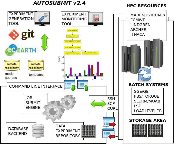 Autosubmit Autosubmit acts as a wrapper to run a climate experiment on a HPC. The experiment is a sequence of jobs that it submits, manages and monitors.