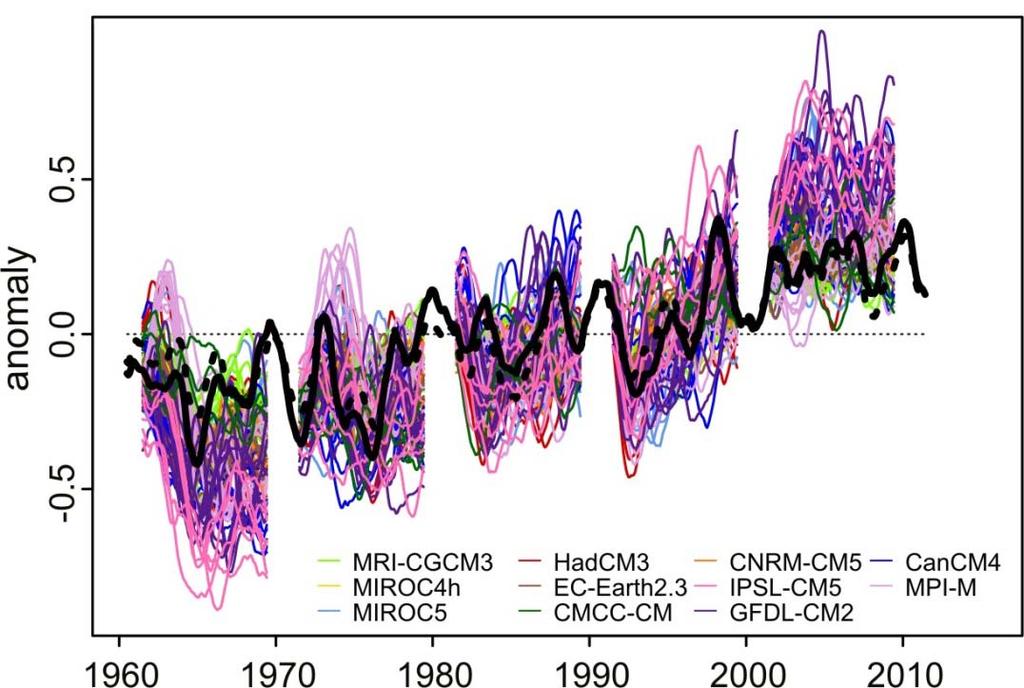 Shock, drift and systematic error Global mean near-surface air temperature over