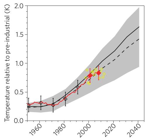 CMIP5 near-term projections: verification Time series of global-mean decadal mean surface temperature anomalies (relative to preindustrial conditions) from