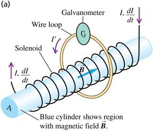Induced electric fields A long, thin solenoid is encircled by a circular