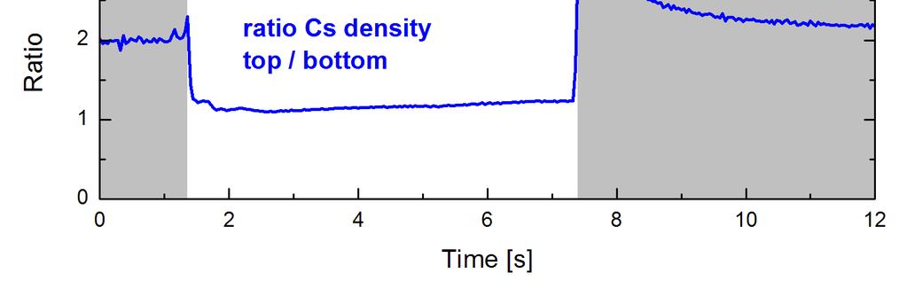 or lower desorption rate at the bottom part, the contrary part regarding the position of the Cs oven. FIGURE 3.