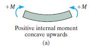 ELSTIC CURVTURE Moment-curvature relationship: o Sign convention: From the figure, if DE = L ; = DE = L L = = Rθ R y θ CURVTURE Displacement,