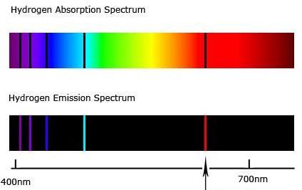 This light is passed through a prism. What is observed is distinct series of light bands of specific colour separated by regions of black.