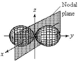 85) For the fourth-shell orbital shown below, what are the principal quantum number, n, and the angular