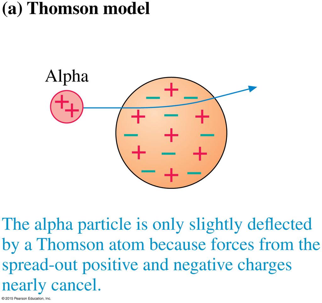 Force on alpha particle due to positive charge Electrons are much less massive than an alpha particle, thus as an alpha particle plows through the atom, the electrons are ejected (without deflecting