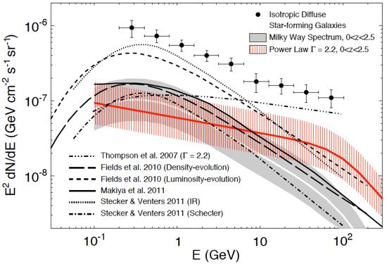 STAR FORMING GALAXIES Ackermann 2012 ApJ...755..164A The sample of detected SFG is quite small in Fermi catalogs (about 5 sources in the 3FGL).