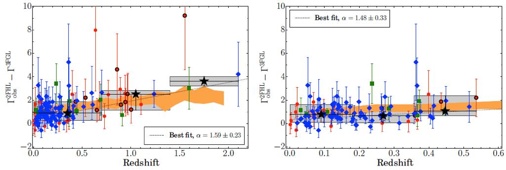 SPECTRAL ANALYSIS OF FERMI -LAT BLAZARS ABOVE 50 GEV Alberto Dominguez and Marco Ajello They present an analysis of the intrinsic (unattenuated by the extragalactic background light, EBL)