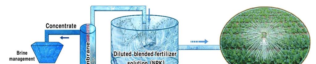 Fertilizer drawn forward osmosis process q FO