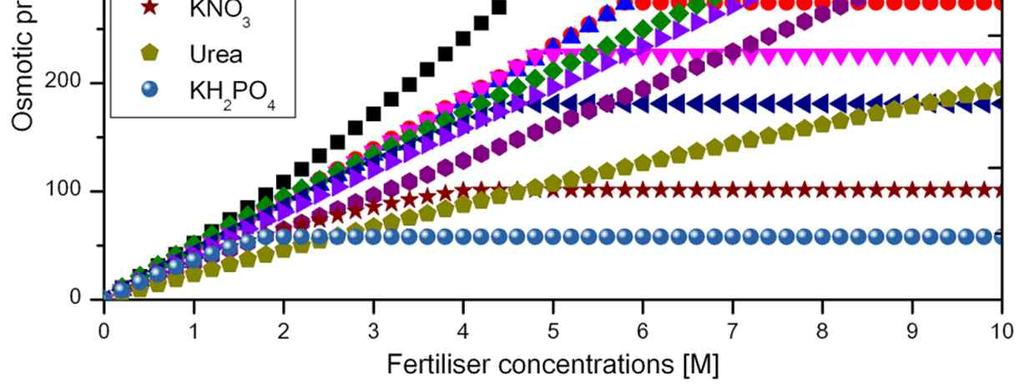 Fertilisers as draw solutes for FDFO desalination q Most soluble fertilisers can be used as draw solutes for FDFO desalination q Investigated 11 different fertilisers as draw solutions q Osmotic