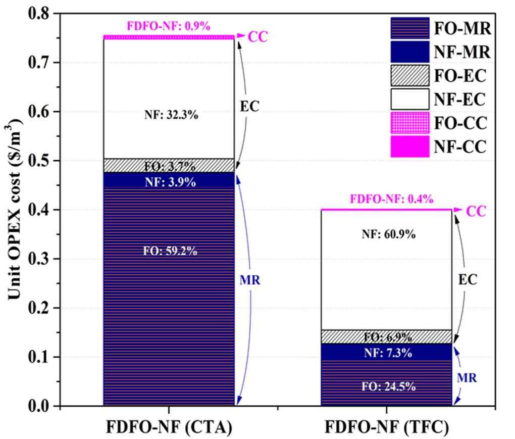 cleaning (CC) q FDFO-NF using TFC FO membrane hybrid system q 48% lower energy consumption than MF-RO
