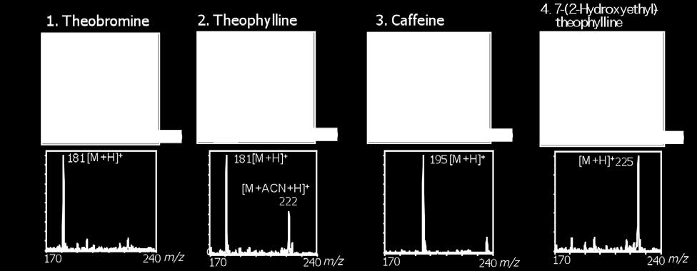 using the PDA detector and the mass detector Figure 6 shows a sample measurement involving caffeine and other methyl xanthine species.