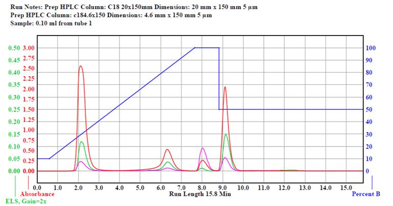 Peak overlap between ELSD and UV at flow rates from 2