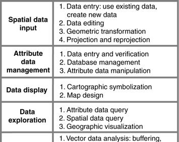 GIS Operations GIS activities can be grouped into