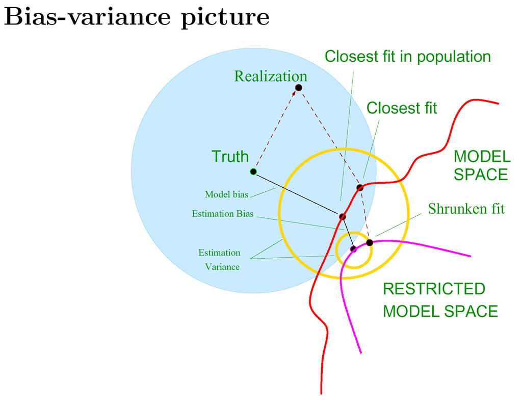 Schematic of bias and variance. The model space is the set of all possible predictions from the model, with the closest fit" labeled with a black dot.