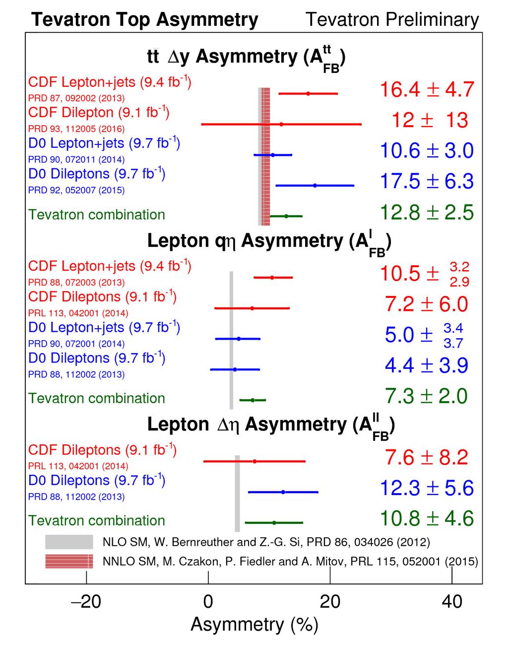 Asymmetry:Tevatron Combination Preliminary Use BLUE to combine measurements Standardize and combine systematic uncertainties.