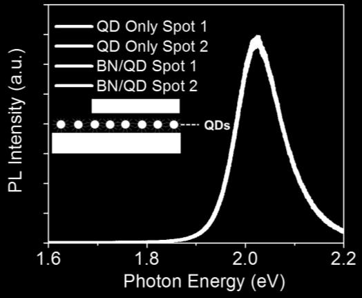 S3. hbn QD Device Supplementary Figure S3 Photoluminescence spectra for QDs covered by hbn (blue and green curves) and QDs away from hbn (black and red curves).
