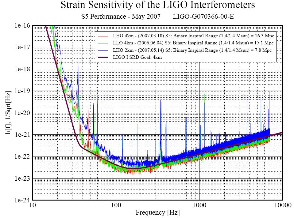 LIGO now at